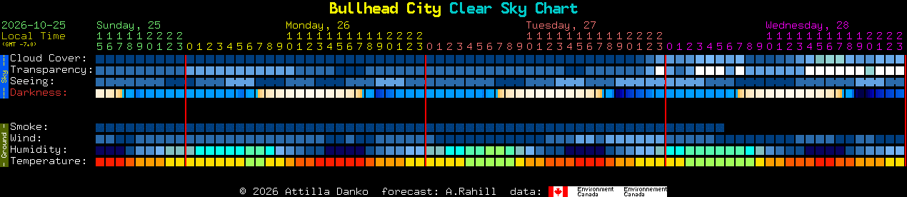 Current forecast for Bullhead City Clear Sky Chart