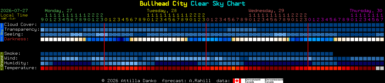 Current forecast for Bullhead City Clear Sky Chart