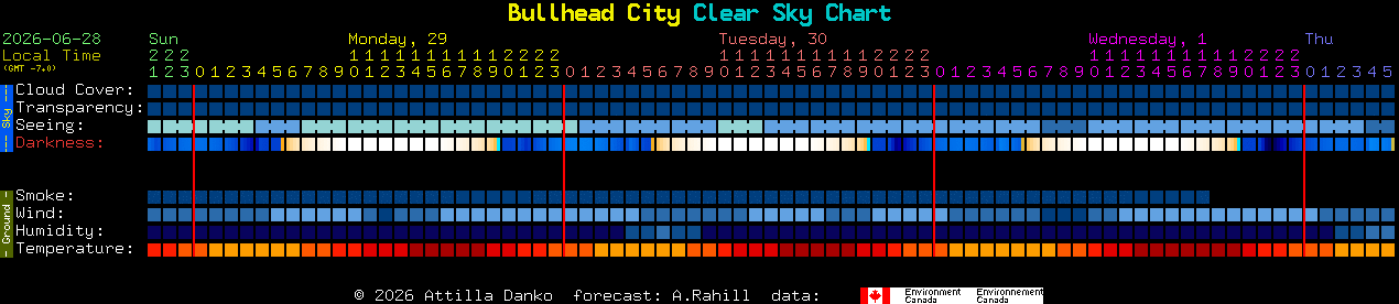 Current forecast for Bullhead City Clear Sky Chart