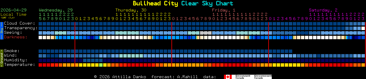 Current forecast for Bullhead City Clear Sky Chart