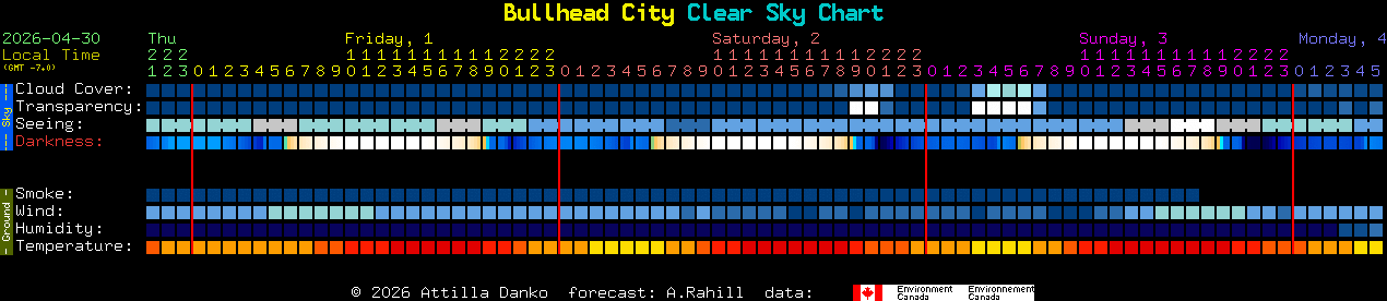 Current forecast for Bullhead City Clear Sky Chart
