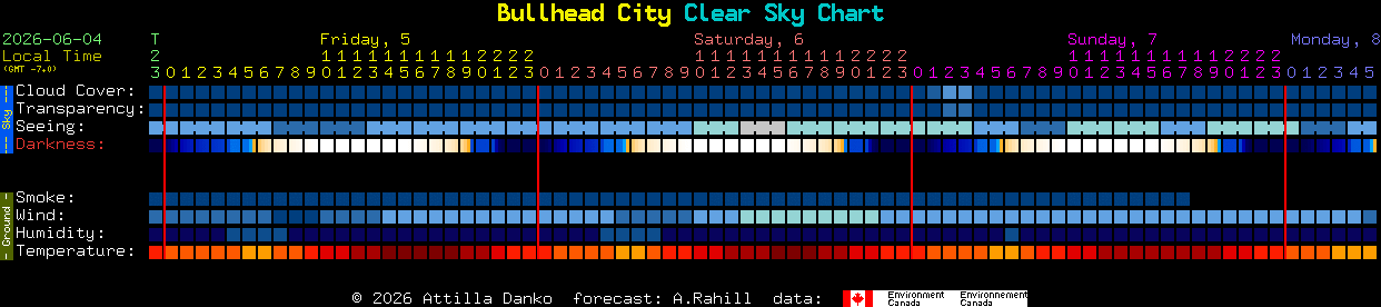 Current forecast for Bullhead City Clear Sky Chart