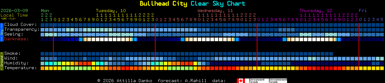 Current forecast for Bullhead City Clear Sky Chart