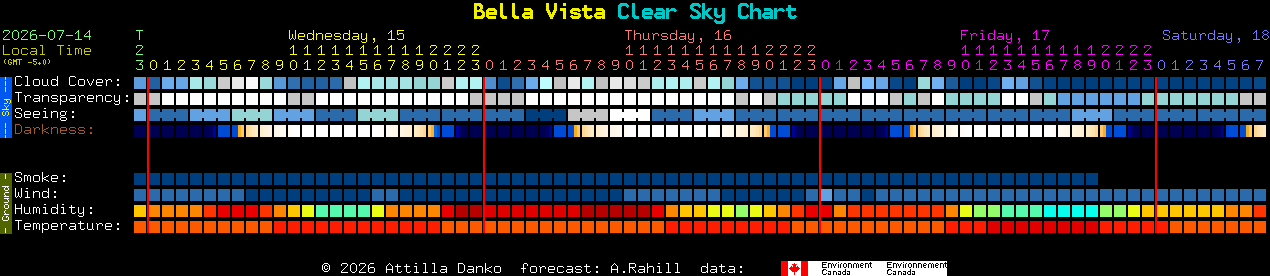 Current forecast for Bella Vista Clear Sky Chart