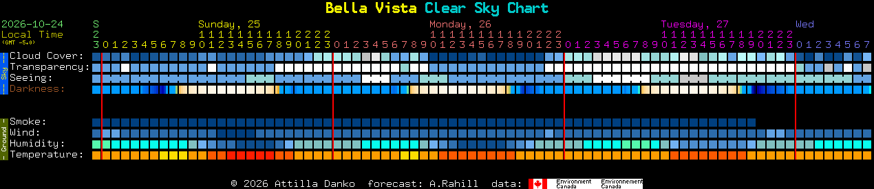 Current forecast for Bella Vista Clear Sky Chart