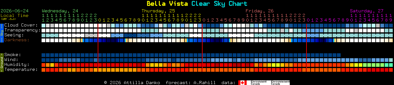 Current forecast for Bella Vista Clear Sky Chart