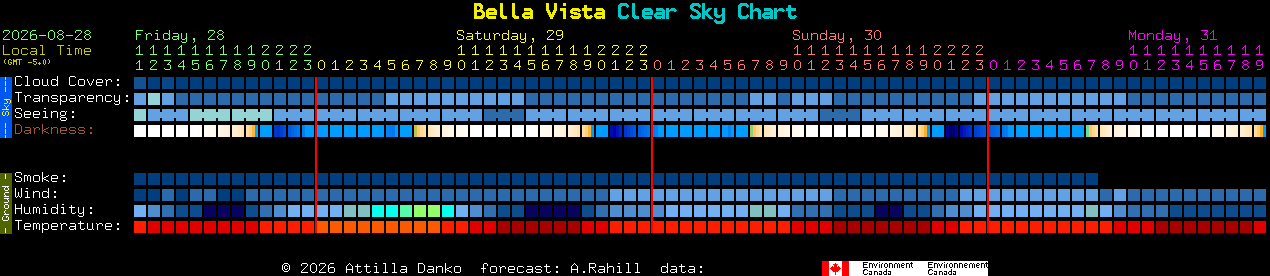 Current forecast for Bella Vista Clear Sky Chart