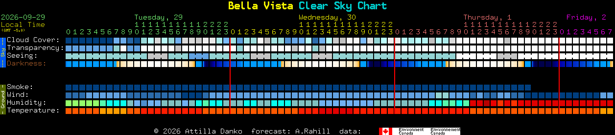 Current forecast for Bella Vista Clear Sky Chart
