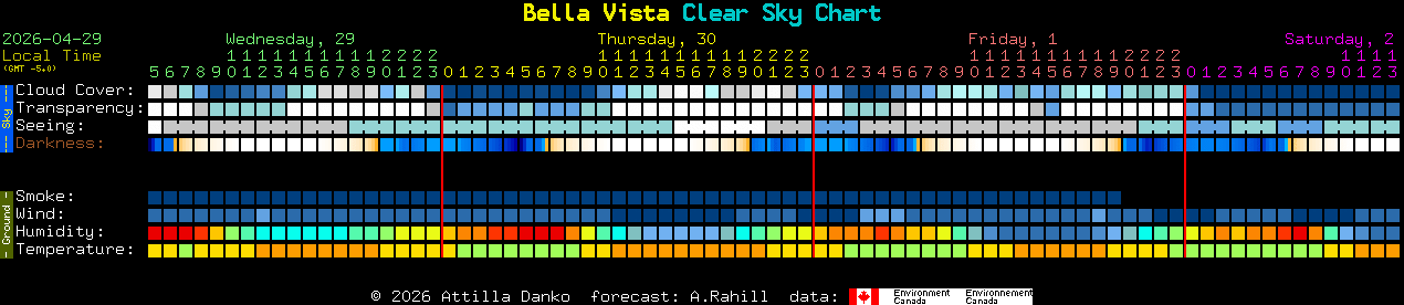 Current forecast for Bella Vista Clear Sky Chart