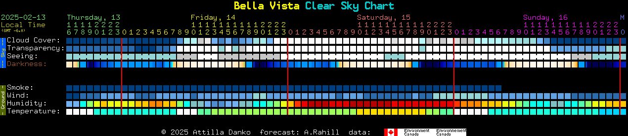 Current forecast for Bella Vista Clear Sky Chart