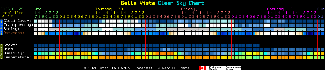 Current forecast for Bella Vista Clear Sky Chart