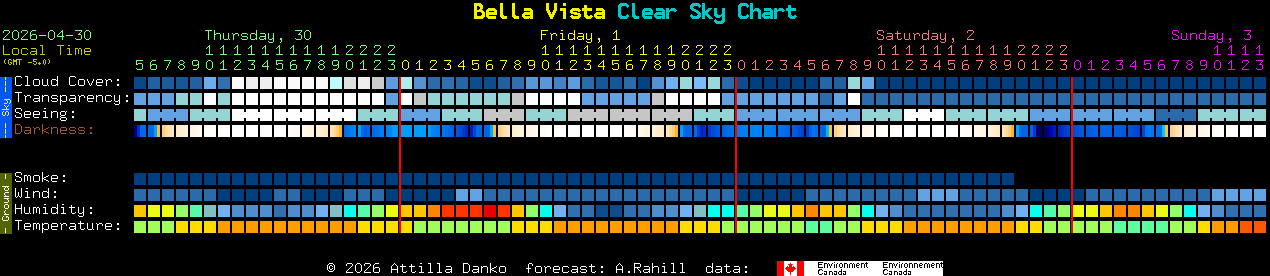 Current forecast for Bella Vista Clear Sky Chart
