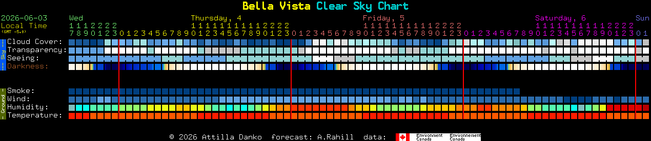 Current forecast for Bella Vista Clear Sky Chart