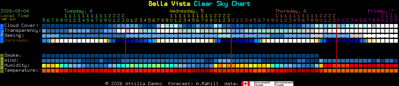 Current forecast for Bella Vista Clear Sky Chart