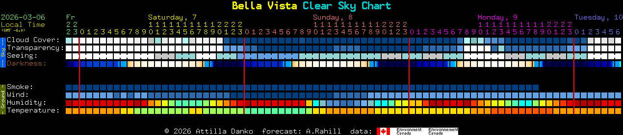 Current forecast for Bella Vista Clear Sky Chart