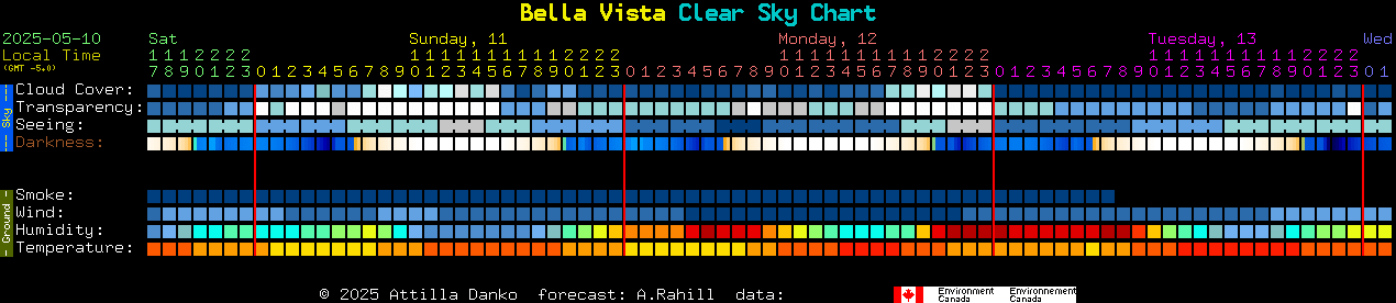 Current forecast for Bella Vista Clear Sky Chart