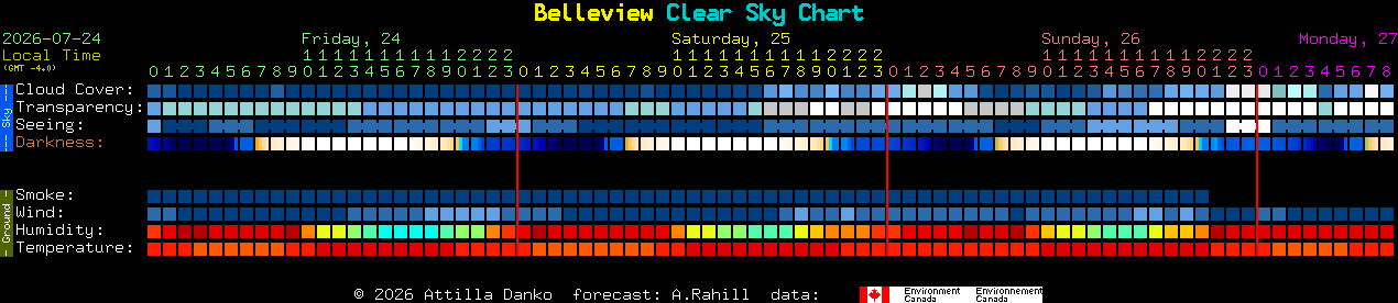 Current forecast for Belleview Clear Sky Chart
