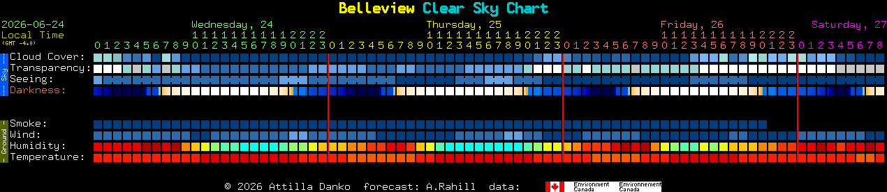 Current forecast for Belleview Clear Sky Chart