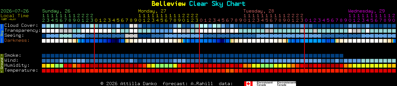 Current forecast for Belleview Clear Sky Chart