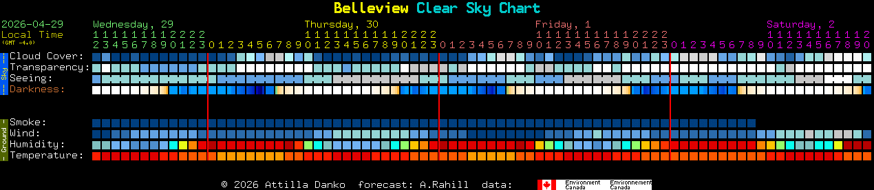 Current forecast for Belleview Clear Sky Chart