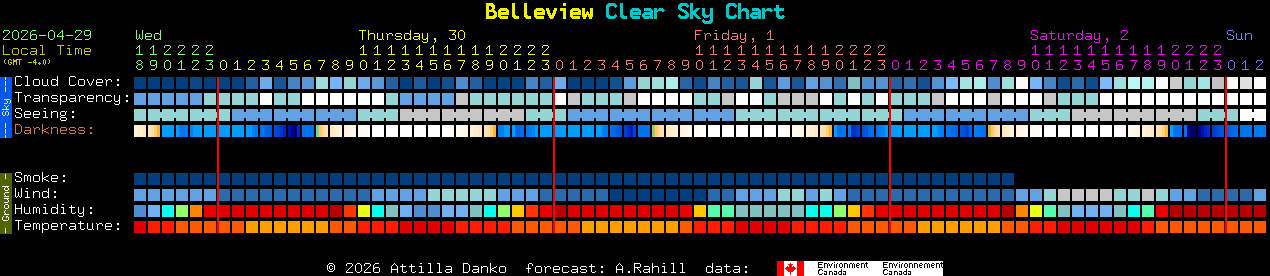 Current forecast for Belleview Clear Sky Chart