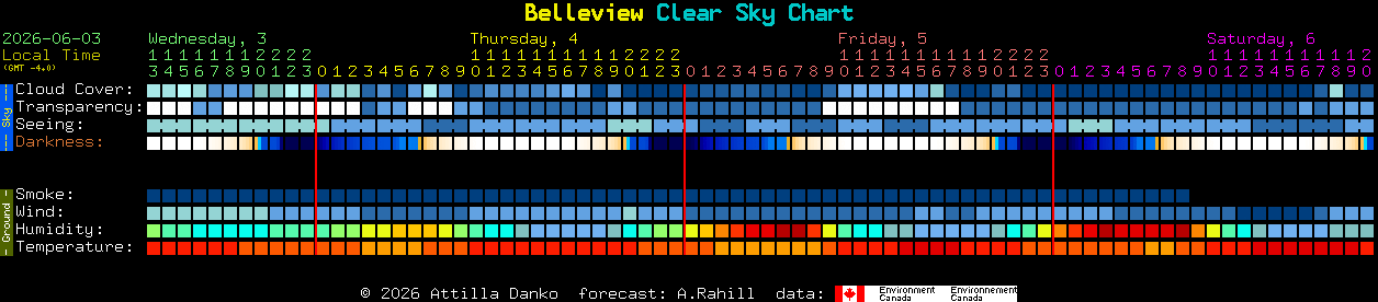 Current forecast for Belleview Clear Sky Chart