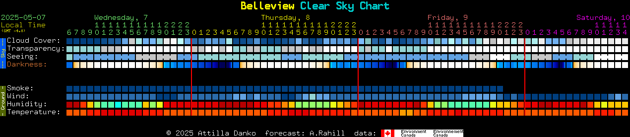 Current forecast for Belleview Clear Sky Chart