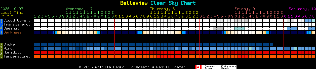 Current forecast for Belleview Clear Sky Chart
