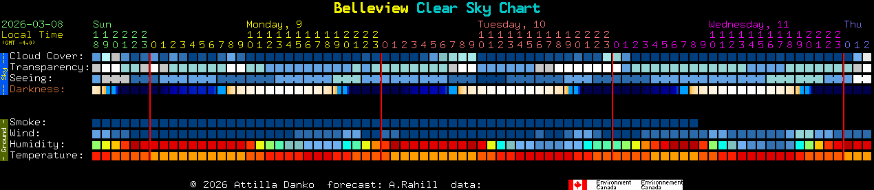 Current forecast for Belleview Clear Sky Chart
