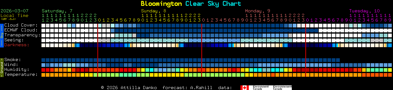 Current forecast for Bloomington Clear Sky Chart