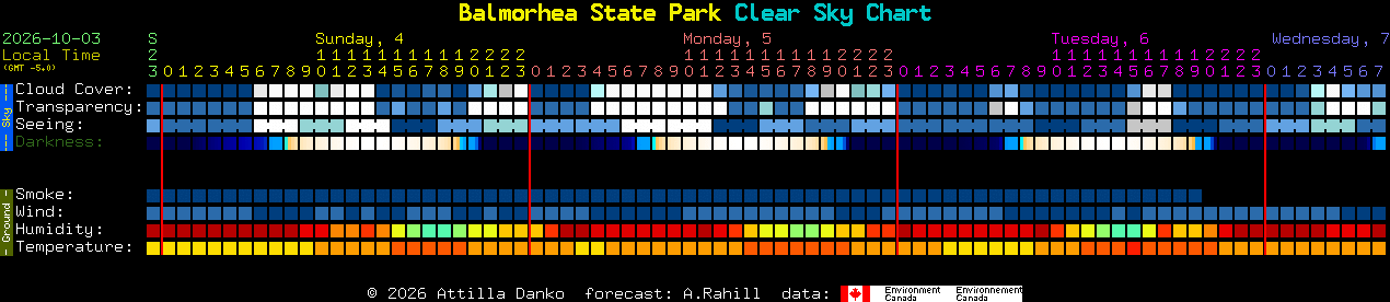 Current forecast for Balmorhea State Park Clear Sky Chart