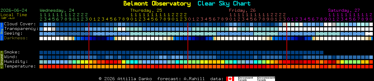 Current forecast for Belmont Observatory Clear Sky Chart