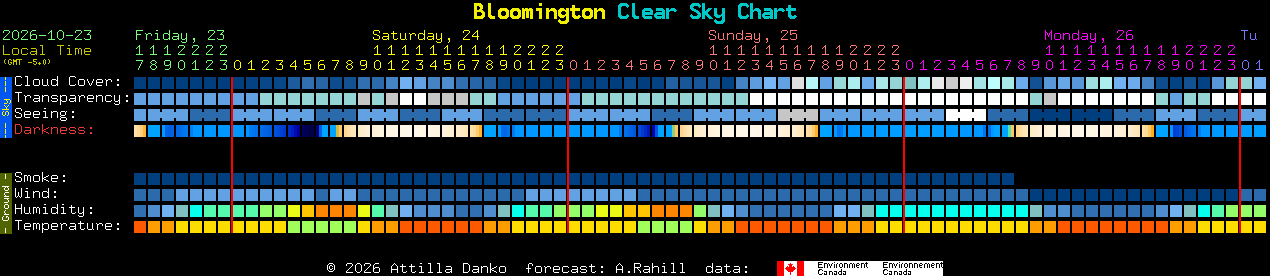 Current forecast for Bloomington Clear Sky Chart