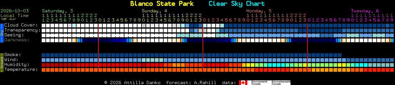 Current forecast for Blanco State Park Clear Sky Chart