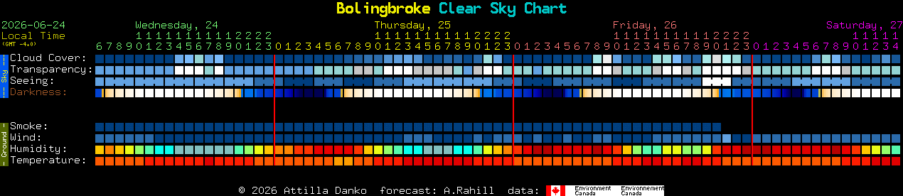 Current forecast for Bolingbroke Clear Sky Chart