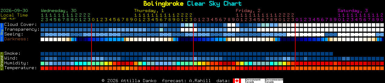 Current forecast for Bolingbroke Clear Sky Chart