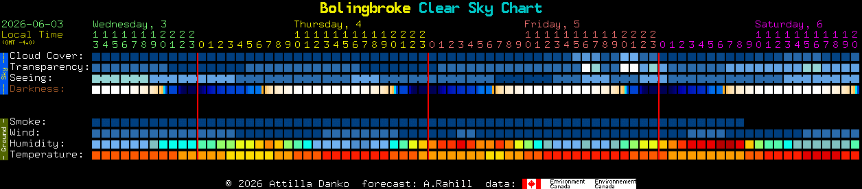 Current forecast for Bolingbroke Clear Sky Chart