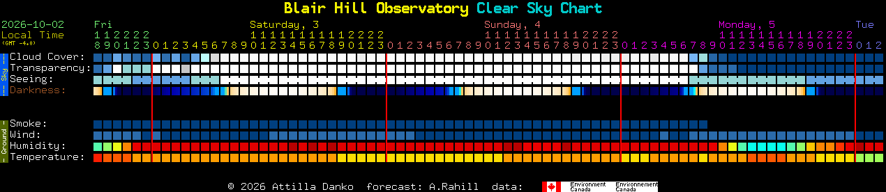 Current forecast for Blair Hill Observatory Clear Sky Chart
