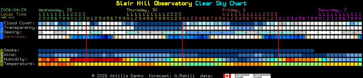Current forecast for Blair Hill Observatory Clear Sky Chart