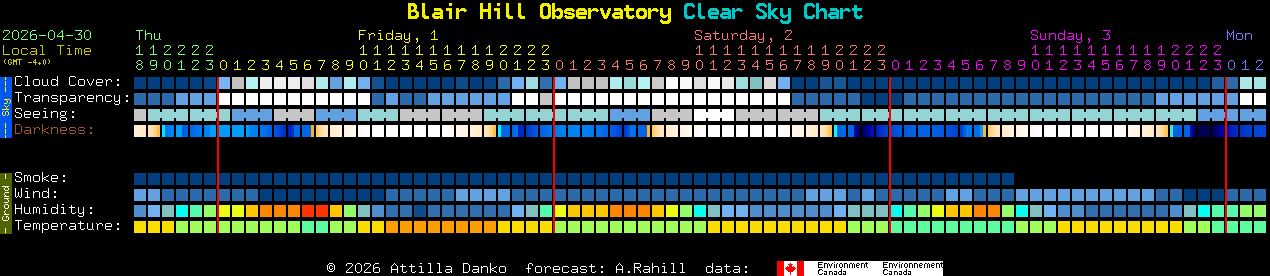 Current forecast for Blair Hill Observatory Clear Sky Chart