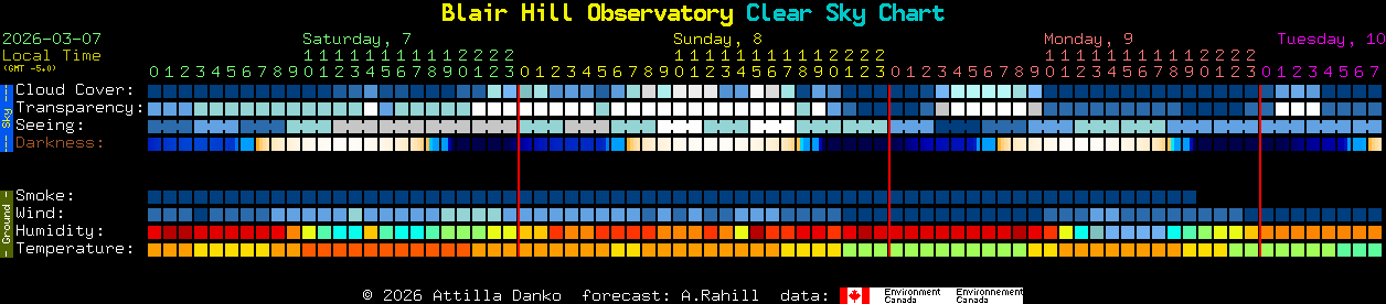 Current forecast for Blair Hill Observatory Clear Sky Chart