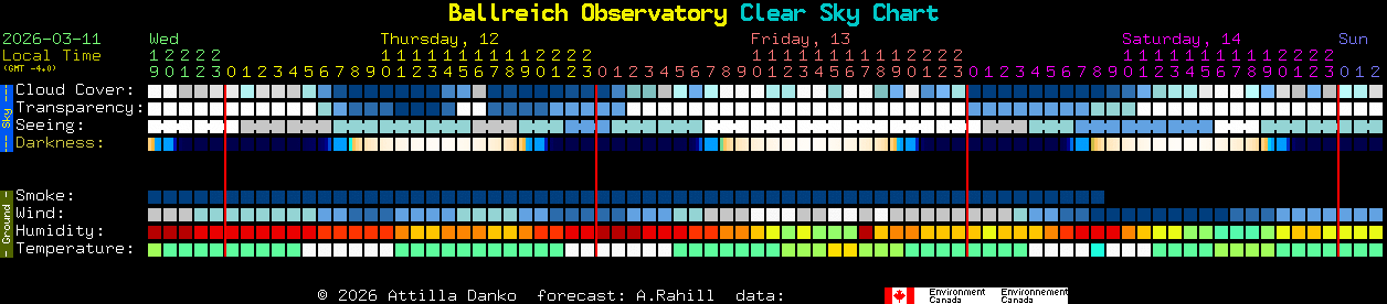 Current forecast for Ballreich Observatory Clear Sky Chart