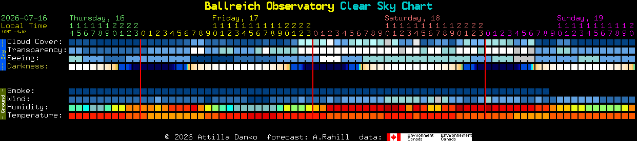 Current forecast for Ballreich Observatory Clear Sky Chart