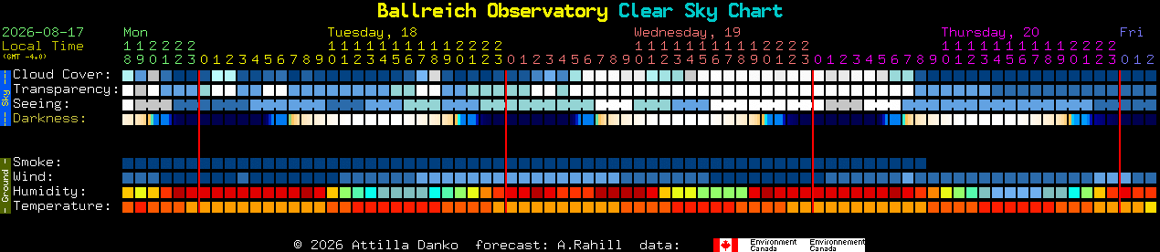 Current forecast for Ballreich Observatory Clear Sky Chart