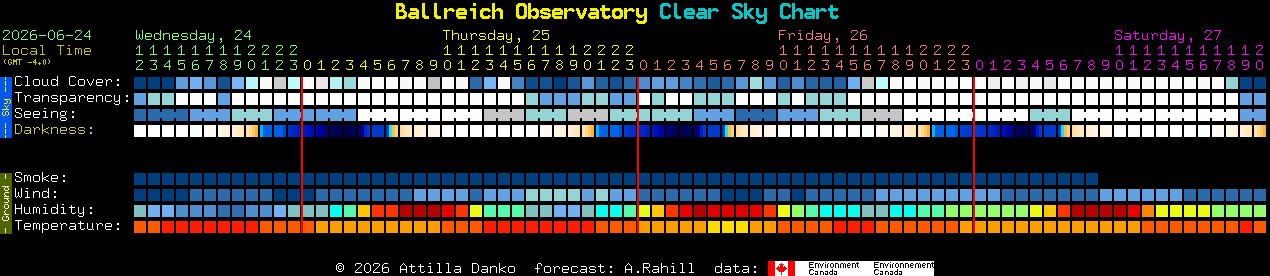 Current forecast for Ballreich Observatory Clear Sky Chart