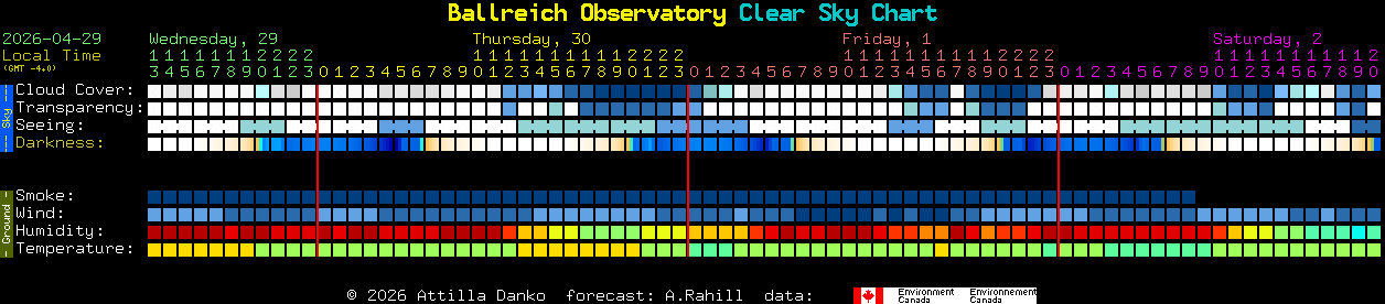 Current forecast for Ballreich Observatory Clear Sky Chart