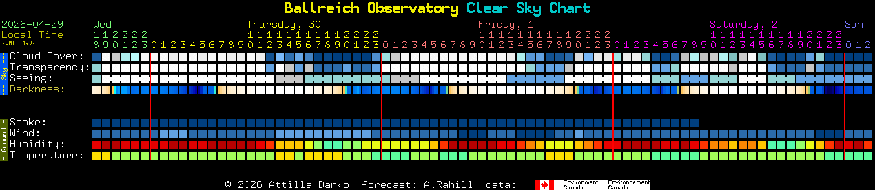 Current forecast for Ballreich Observatory Clear Sky Chart