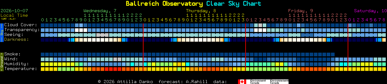 Current forecast for Ballreich Observatory Clear Sky Chart
