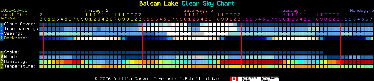 Current forecast for Balsam Lake Clear Sky Chart