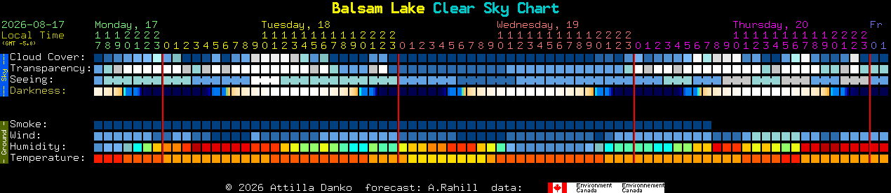Current forecast for Balsam Lake Clear Sky Chart